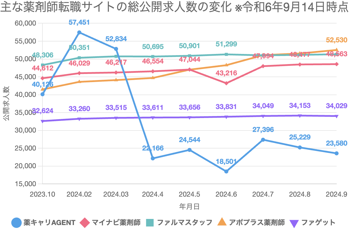 主な薬剤師転職サイトの総公開求人数の変化 ※令和6年9月14日時点